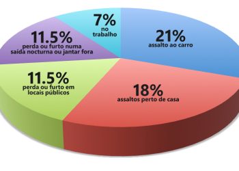 Estudo Eset revela locais onde se furtam ou perdem telemóveis