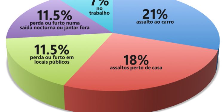 Estudo Eset revela locais onde se furtam ou perdem telemóveis