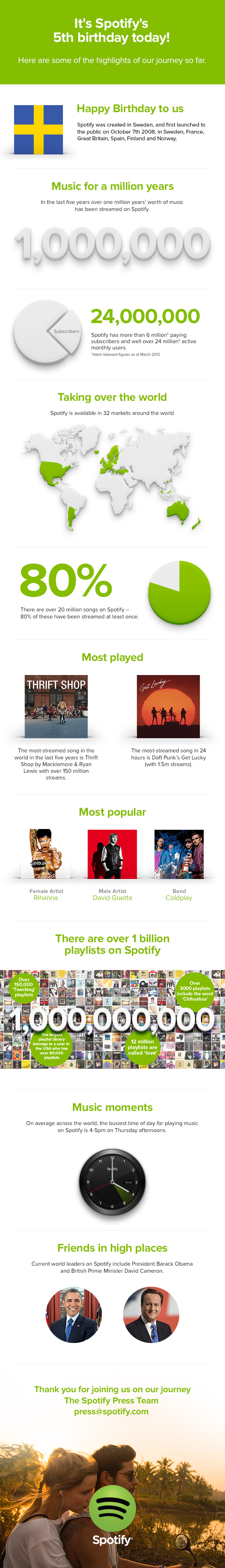 Factos 5 anos Spotify