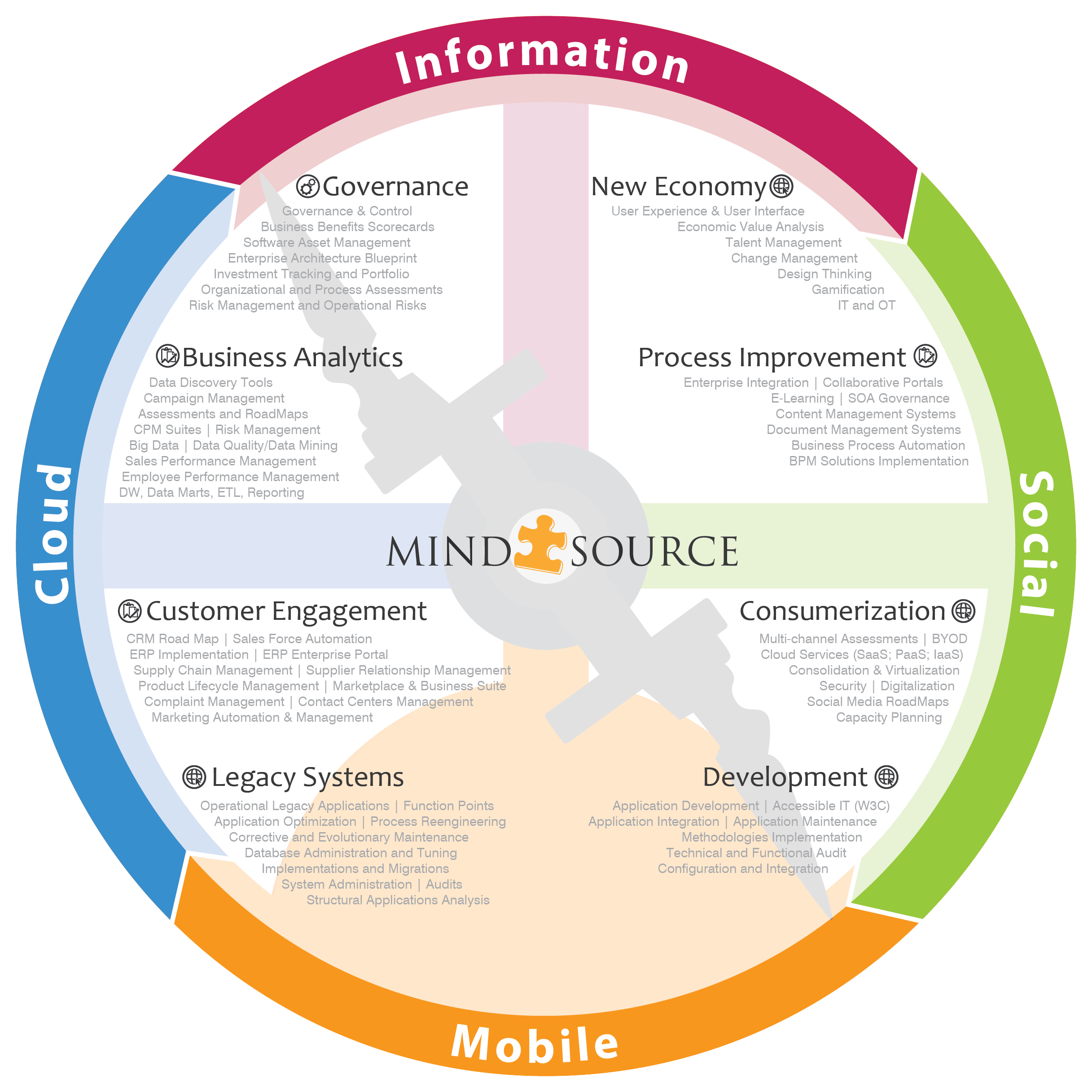 Novos serviços Mind Source quadro
