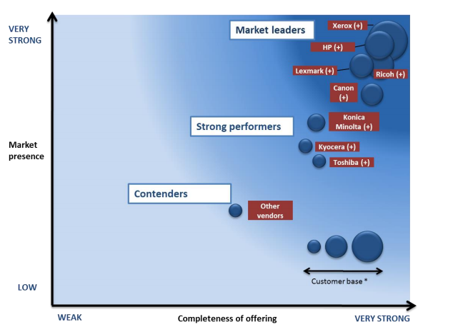 Lexmark reconhecida como líder europeia em análise de indústria