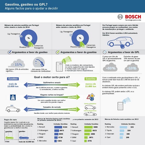 Bosch ajuda a escolher próximo carro