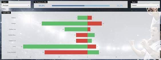 A App da Qlik dá 55,8% de probabilidades de vitória lusa contra os polacos
