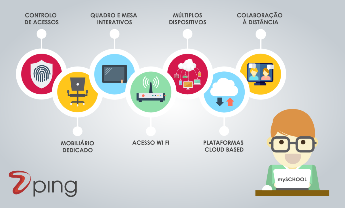 A Ping digitalizou a sala de aula e chamou-lhe mySCHOOL