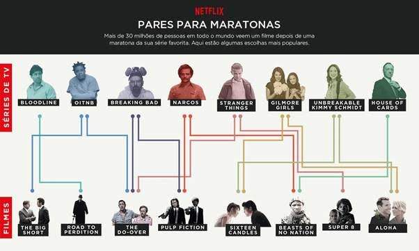 Estudo Netflix revela um padrão de visionamento de séries e filmes