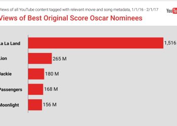 YouTube anuncia edição especial do YouTube Movie Trailers Leaderboard 2017