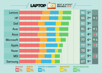 laptop magazine ranking 2018