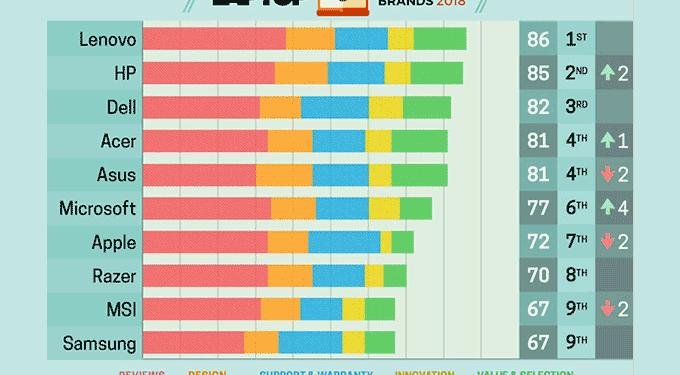 Laptop Magazine Ranking 2018: HP sobe, Apple dá um trambolhão! 1 laptop magazine ranking 2018