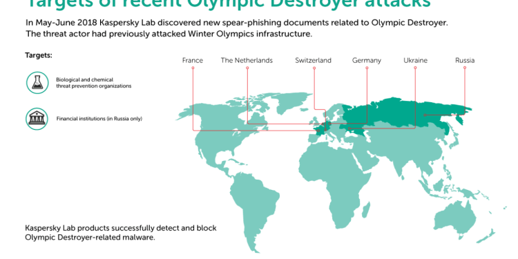 Kaspersky Lab: hackers reactivaram o Olympic Destroyer
