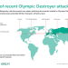 Kaspersky Lab: hackers reactivaram o Olympic Destroyer 2 Kaspersky Lab: hackers reactivaram o Olympic Destroyer