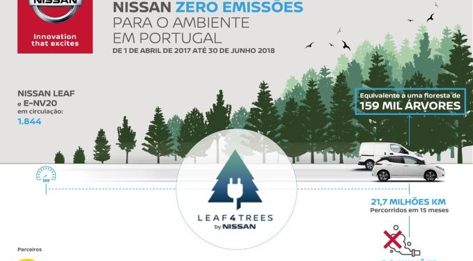 Nissan vai plantar 159.415 árvores no Pinhal do Rei 1 projeto_leaf4trees_nissan
