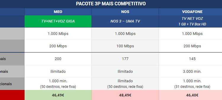 comparativo de pacotes telecomunicações 3P, 4P e 5P