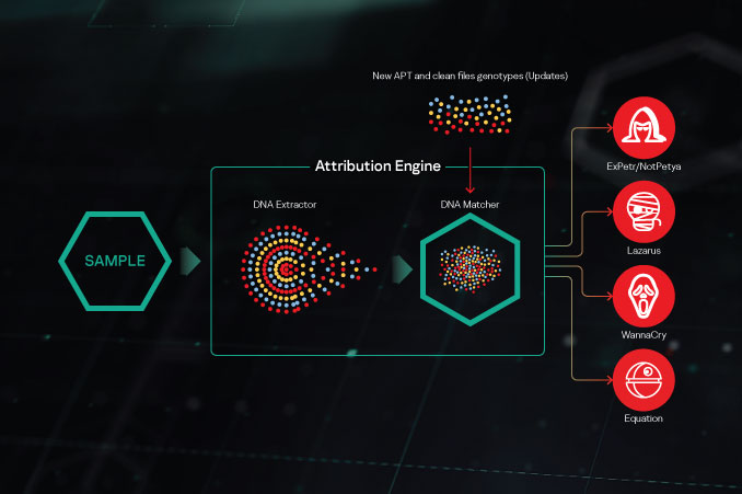 Kaspersky Threat Attribution Engine