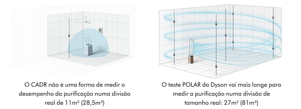 Análise ao Dyson Purifier Cool Formaldehyde 28 Dyson testes