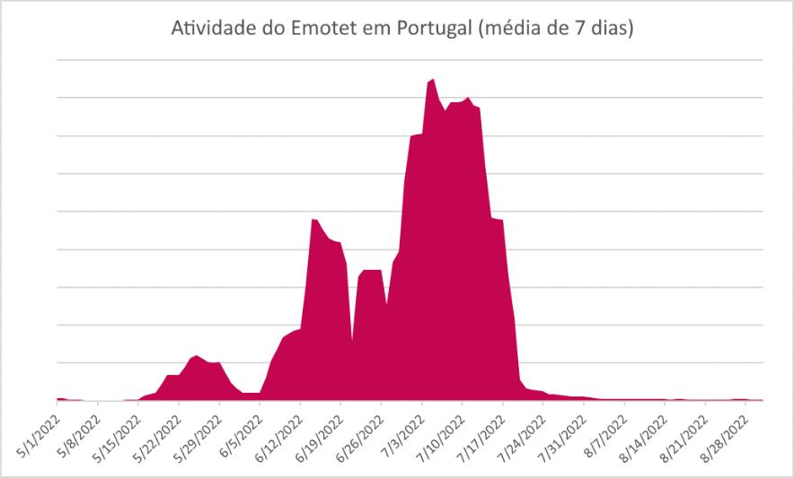 Emomet: Portugal na mira dos downloaders maliciosos 2 Emomet