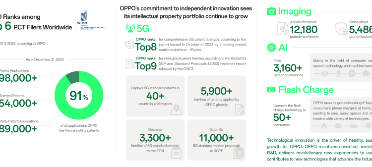 OPPO respira com acordo de licenças partilhadas de patentes 5G da Nokia