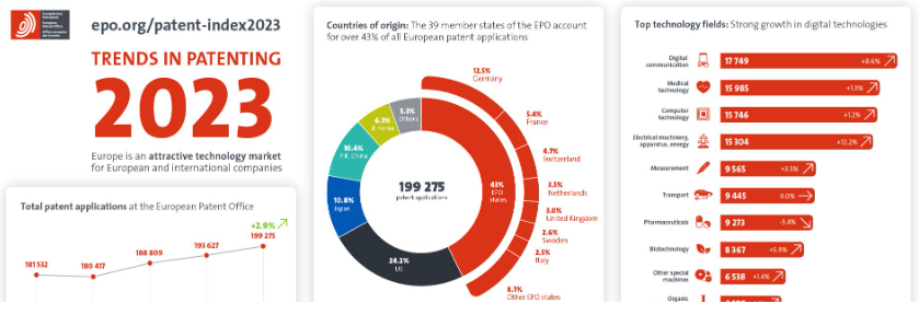 Portugueses registam número recorde de pedidos de patentes na Patent Index 2023