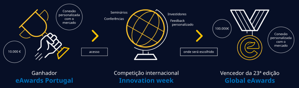 eAwards estão de volta e têm 110 mil euros para dar 2 Captura de ecra 2024 04 22 123514