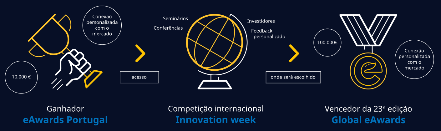 eAwards estão de volta e têm 110 mil euros para dar