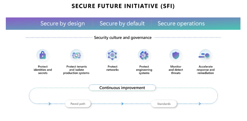 Secure Future Initiative reforça compromisso da Microsoft com cibersegurança 3 SFI