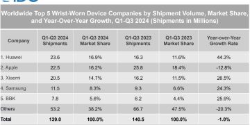Huawei lidera mercado de smartwatches no 1º trimestre