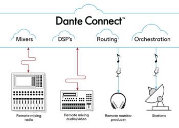 Equipamentos de áudio RØDE, Mackie e Lectrosonics com integração Dante