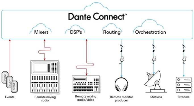 Equipamentos de áudio RØDE, Mackie e Lectrosonics com integração Dante