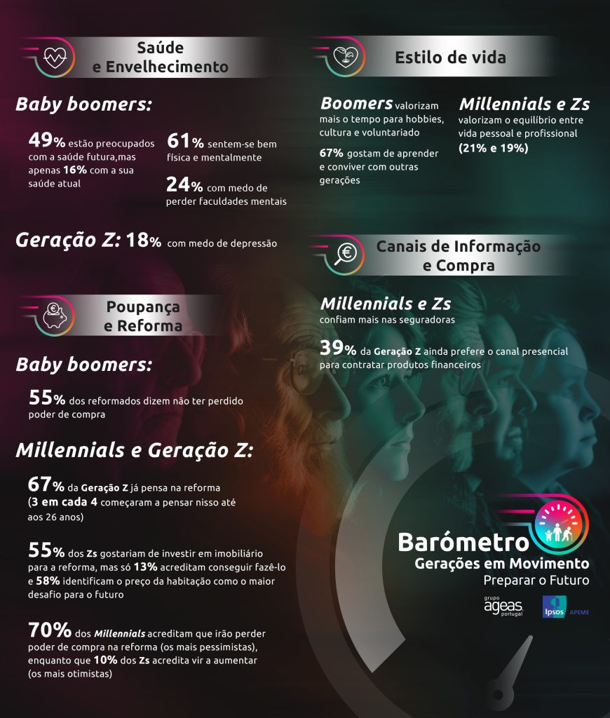 IA divide gerações, WhatsApp une: barómetro de Portugal 2 Infografia BarometroGeracoes