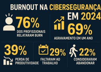 Profissional de cibersegurança em frente a múltiplos ecrãs a mostrar sinais de esgotamento