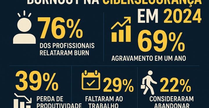 Comentário Sophos | Saúde Mental na Cibersegurança 1 Profissional de cibersegurança em frente a múltiplos ecrãs a mostrar sinais de esgotamento