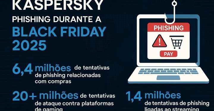 Kaspersky alerta: phishing dispara na Black friday, gaming e streaming 1 Gráfico e exemplos de páginas falsas usadas em campanhas de phishing durante a Black Friday, detetadas pela Kaspersky em 2025.