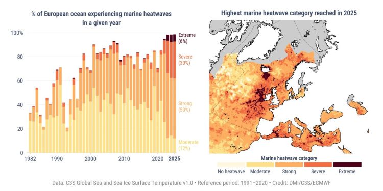 Mapa da Europa com anomalias de temperatura em 2025, mostrando predominância de vermelho intenso sobre o continente
