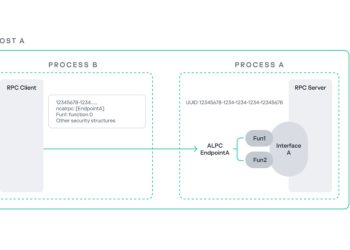 esquema da arquitetura RPC do Windows com ligação entre processos