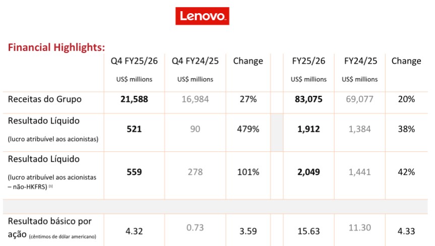 Lenovo: resultados explicam o melhor ano de sempre 2 Lenovo Finantial 2026
